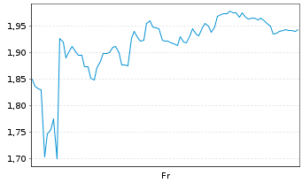 Chart Mini Future Long Bilfinger - 1 Week