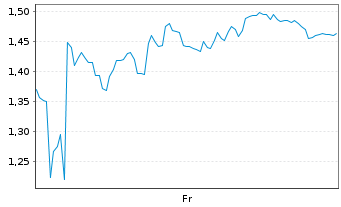 Chart Mini Future Long Bilfinger - 1 Week