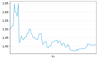 Chart Mini Future Short Bilfinger - 1 Week