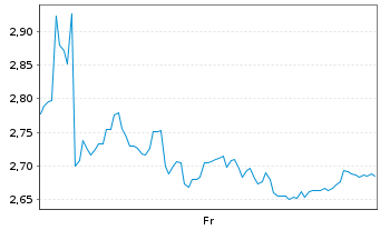 Chart Mini Future Short Bilfinger - 1 Week