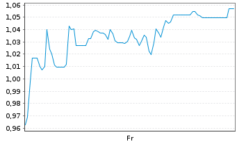 Chart Mini Future Short SFC Energy - 1 semaine