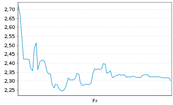 Chart Mini Future Long thyssenkrupp nucera - 1 Week
