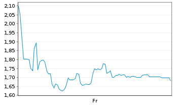 Chart Mini Future Long thyssenkrupp nucera - 1 Week