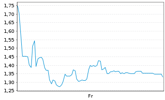 Chart Mini Future Long thyssenkrupp nucera - 1 Week