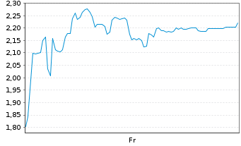 Chart Mini Future Short thyssenkrupp nucera - 1 Week