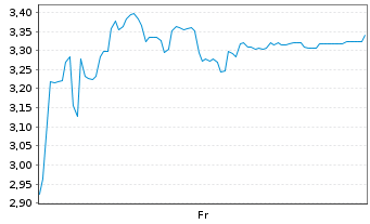 Chart Mini Future Short thyssenkrupp nucera - 1 Week