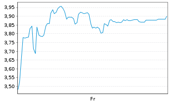 Chart Mini Future Short thyssenkrupp nucera - 1 Week