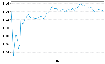 Chart Mini Future Long Axa - 1 Week