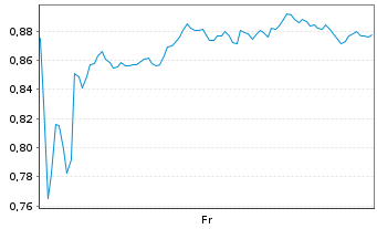 Chart Mini Future Long Axa - 1 Week