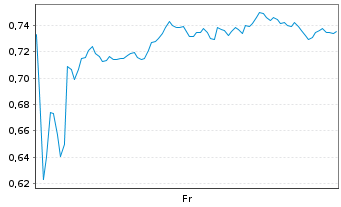 Chart Mini Future Long Axa - 1 Week