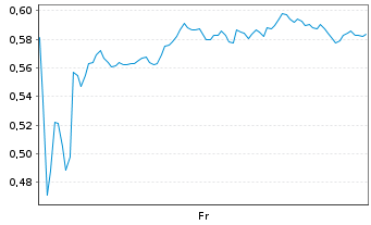 Chart Mini Future Long Axa - 1 Week