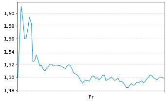 Chart Mini Future Short Axa - 1 Week