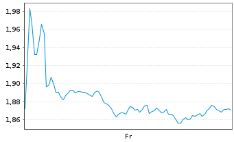 Chart Mini Future Short Axa - 1 Week