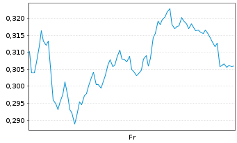 Chart Mini Future Long Evonik - 1 Week