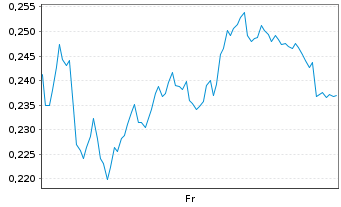 Chart Mini Future Long Evonik - 1 Week