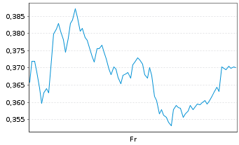 Chart Mini Future Short Evonik - 1 Week