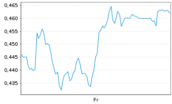 Chart Mini Future Long K+S - 1 Week