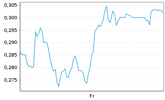 Chart Mini Future Long K+S - 1 Week