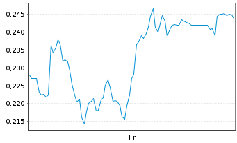Chart Mini Future Long K+S - 1 semaine