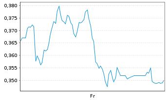 Chart Mini Future Short K+S - 1 Week