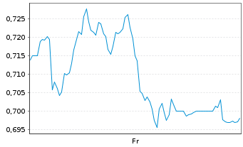 Chart Mini Future Short K+S - 1 Week