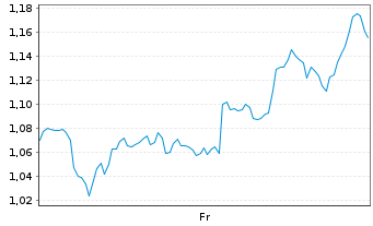 Chart Mini Future Long Newmont - 1 semaine