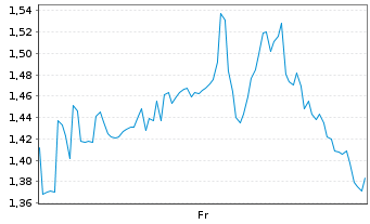 Chart Mini Future Long Uber Technologies - 1 Week