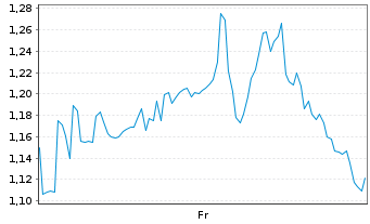 Chart Mini Future Long Uber Technologies - 1 Week