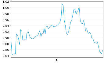 Chart Mini Future Long Uber Technologies - 1 semaine