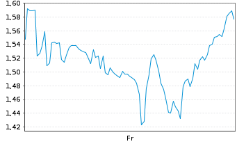Chart Mini Future Short Uber Technologies - 1 Week