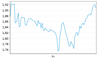 Chart Mini Future Short Uber Technologies - 1 Week