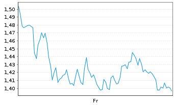 Chart Mini Future Long Volkswagen - 1 Week