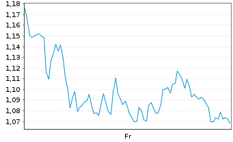 Chart Mini Future Long Volkswagen - 1 Week