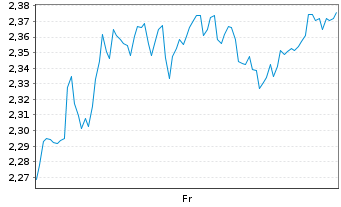 Chart Mini Future Short Volkswagen - 1 Week