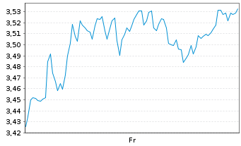Chart Mini Future Short Volkswagen - 1 Week