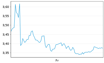 Chart Mini Future Short Bilfinger - 1 Week