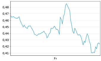 Chart Mini Future Long Moderna - 1 Week