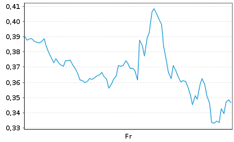 Chart Mini Future Long Moderna - 1 Week