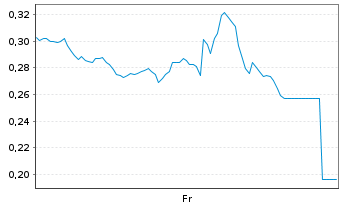 Chart Mini Future Long Moderna - 1 Week