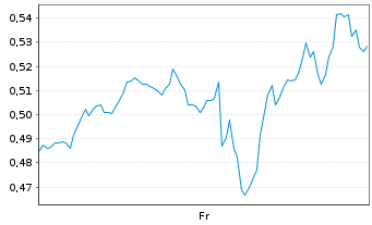 Chart Mini Future Short Moderna - 1 Week