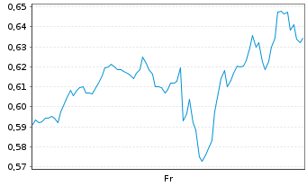 Chart Mini Future Short Moderna - 1 Week