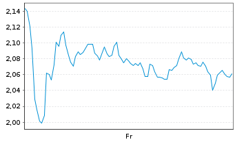 Chart Mini Future Long BNP Paribas - 1 Week