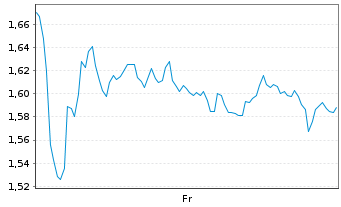Chart Mini Future Long BNP Paribas - 1 Week