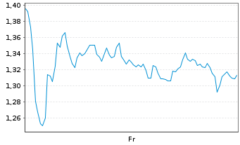 Chart Mini Future Long BNP Paribas - 1 Week