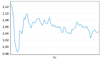 Chart Mini Future Long BNP Paribas - 1 Week