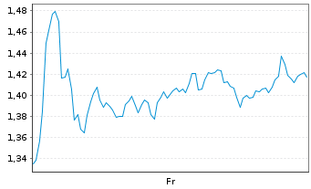 Chart Mini Future Short BNP Paribas - 1 Week