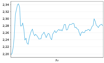 Chart Mini Future Short BNP Paribas - 1 Week