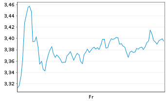 Chart Mini Future Short BNP Paribas - 1 Week