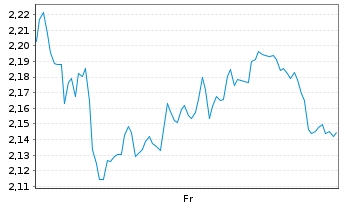 Chart Mini Future Long Continental - 1 semaine