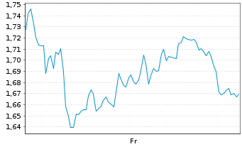 Chart Mini Future Long Continental - 1 Week